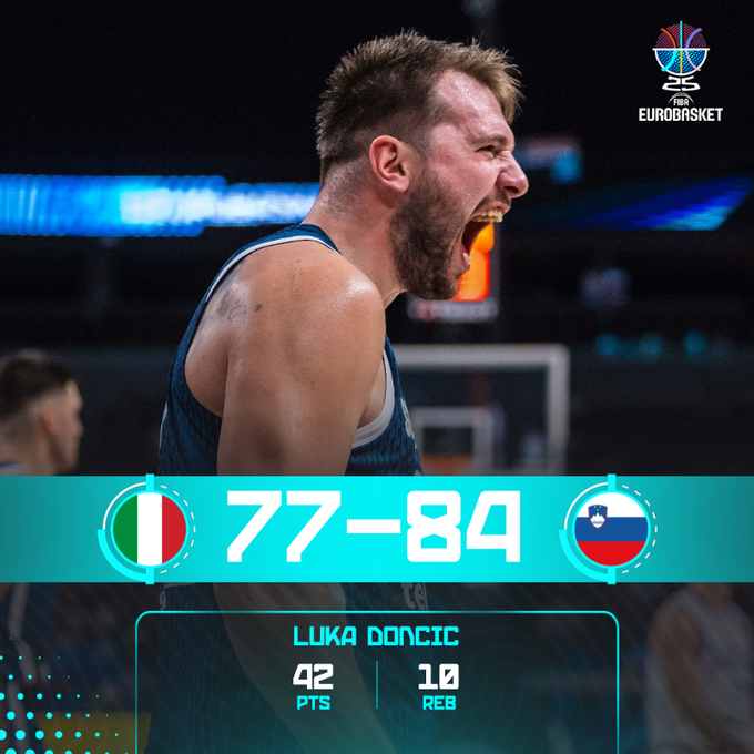 东契奇19中11爆砍42+10，创个人单场欧洲杯第二高分