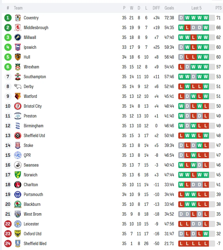 开云登录入口-25-26赛季英冠第35轮，莱斯特城彻底崩盘，考文垂米堡两队死死咬住差距