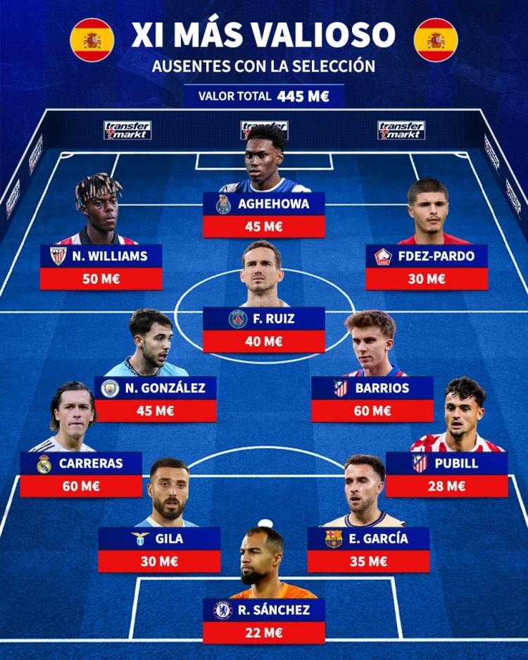 kaiyun体育-缺席西班牙队身价最高阵：卡雷拉斯、尼科·威廉姆斯、法比安在列