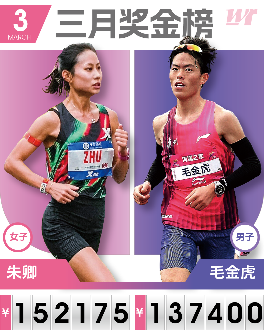 开云app下载-3月份国内马拉松奖金榜:毛金虎朱卿居男女榜首